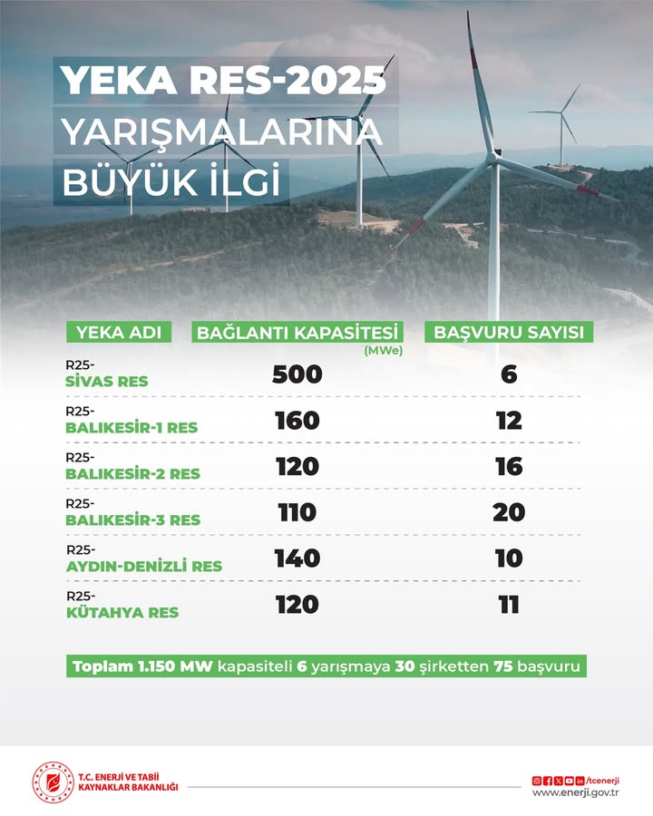YEKA GES-2025 ve YEKA RES-2025 Yarışmalarında Büyük Katılım