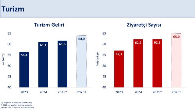 Turizm Gelirleri Rekor: Türkiye Cari Dengeyi Destekliyor