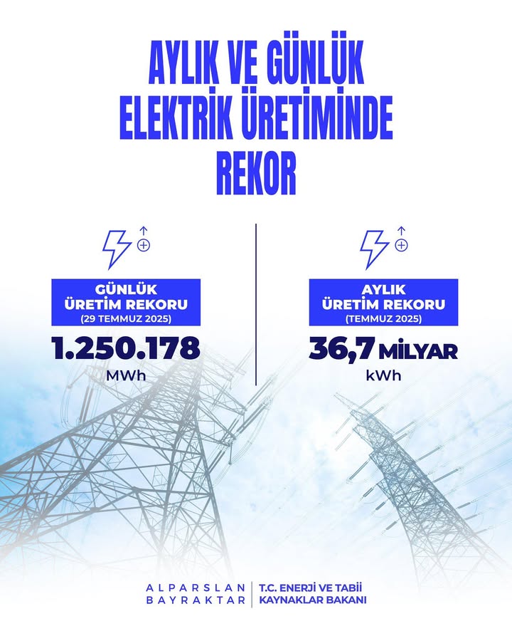 Elektrik üretiminde hem günlük hem de aylık bazda rekor kırdık