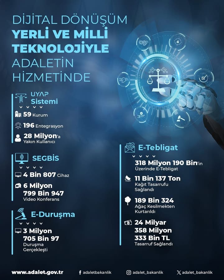 DİJİTAL DÖNÜŞÜM YERLİ VE MİLLİ TEKNOLOJİYLE ADALETİN HİZMETİNDE