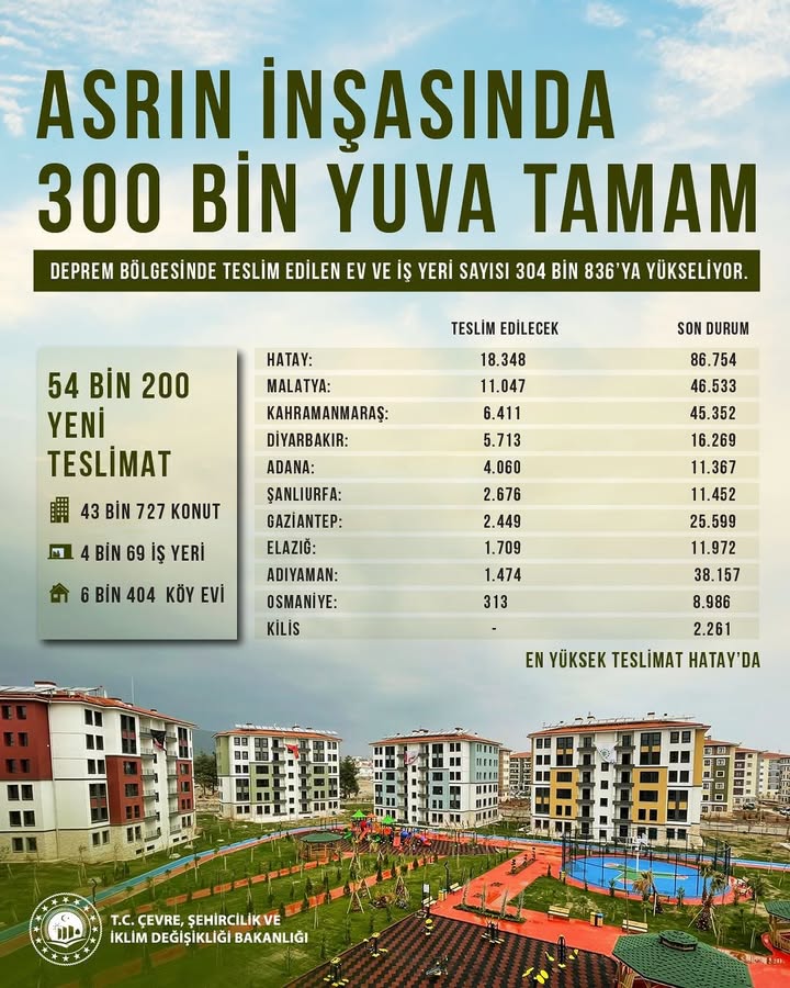 Asrın inşasında 300.000 yuva TAMAM ✨