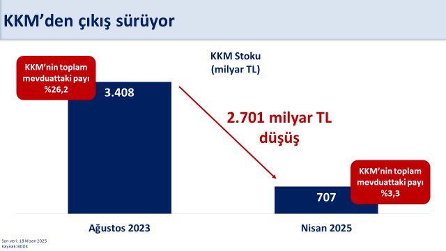 KKM'den Çıkış Hızlanıyor: Stok 2.7 Trilyon TL Azaldı